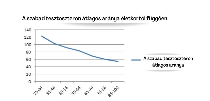 A szabad tesztoszteron átlagos aránya