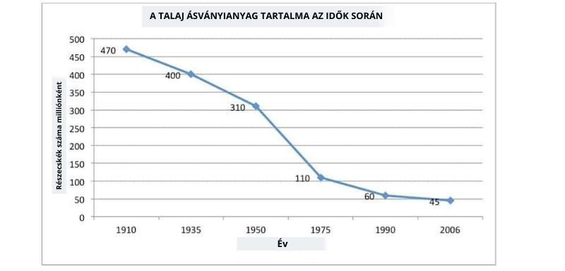 A talaj ásványianyag tartalma az idők során